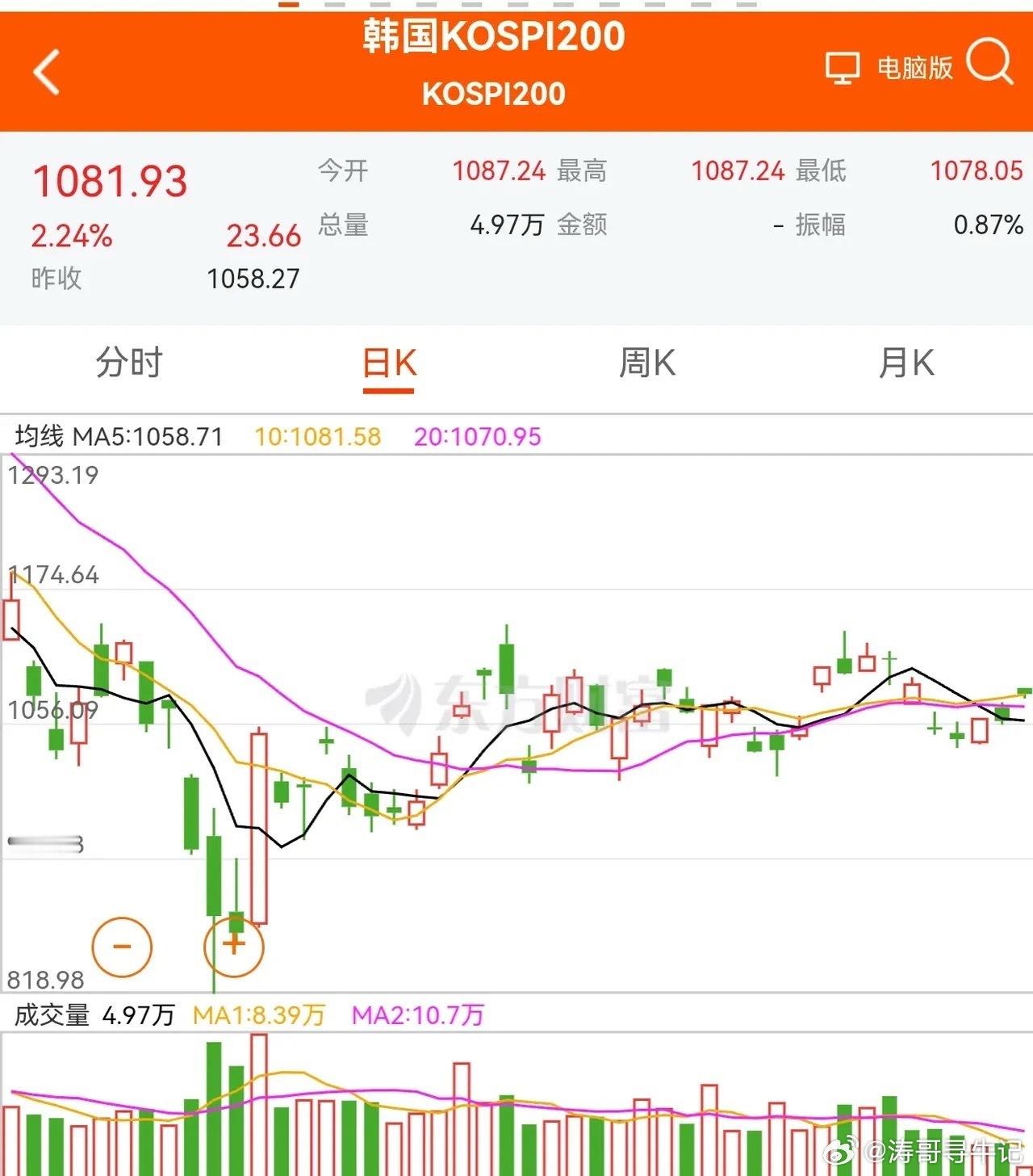 9月18日，等不到中午收盘了，上证指数冲高3908点，距离向下的跳空缺口3927点，还有不到20个点。昨夜道琼斯指数涨幅较小，上证指数反弹的空间有限，今天直接回补缺口的概率并不高。
昨夜纳斯达克指数上涨1.6%，费城半导体指数大涨3.1%。早盘韩国股市高开高走上涨2.26%，芯片和内存股大幅上涨。创业板指 ​