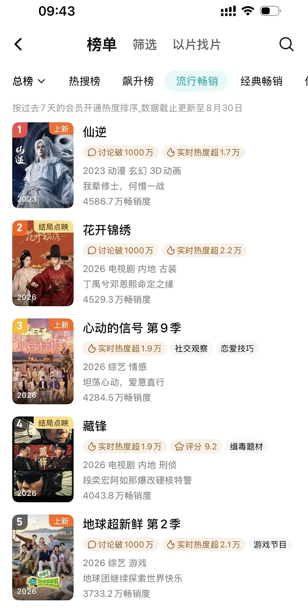 花开锦绣怎么周榜掉到第二了，vip不是还没完结吗 ​