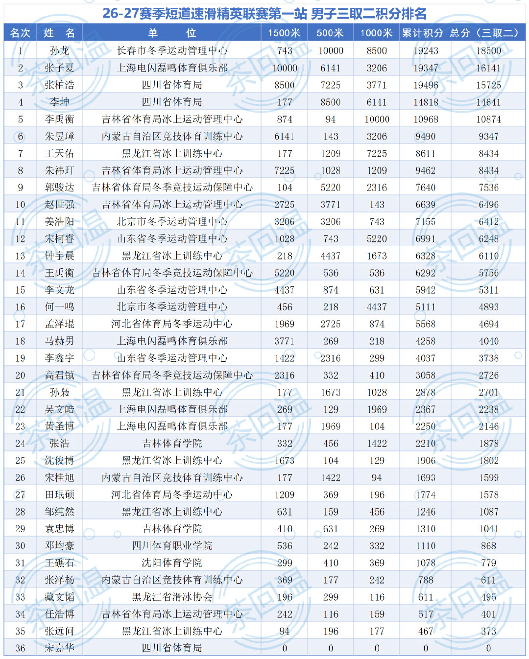 26-27赛季 短道速滑精英联赛第一站积分排名
三取二积分前四直通一二站世巡赛
男子前四：孙龙、张子夏、张柏浩、李坤
女子前四：宋佳蕊、张珈宁、王晔、张延 ​