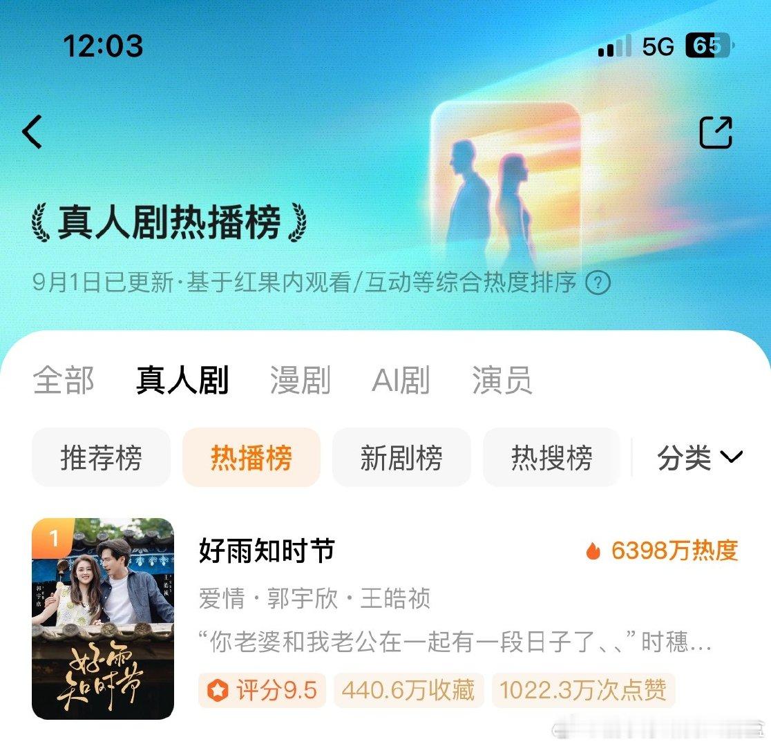 郭宇欣果子演员榜第10天第一，
郭宇欣《好雨知时节》果子榜真人剧热度榜第一，
宇欣，你更不更新动态，
播不播新剧我都一直支持你，
我都一直陪伴你！ ​