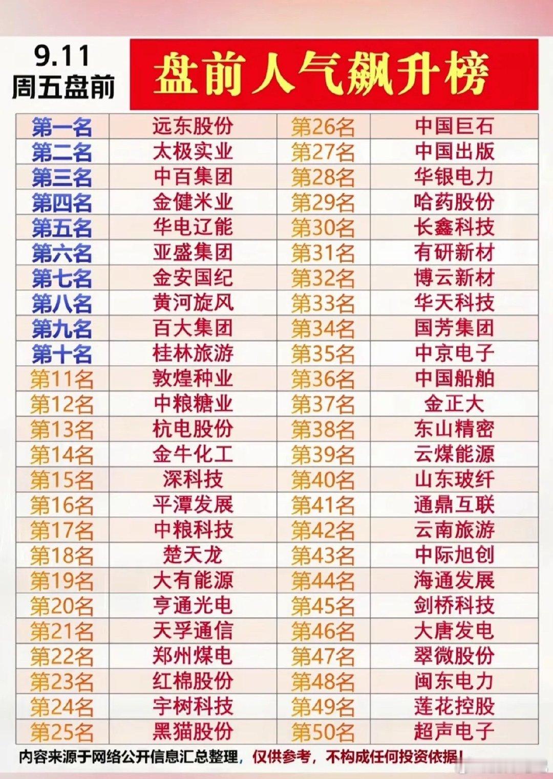 9.11周五盘前人气飙升榜出炉
#美股3大指数4连跌# ​