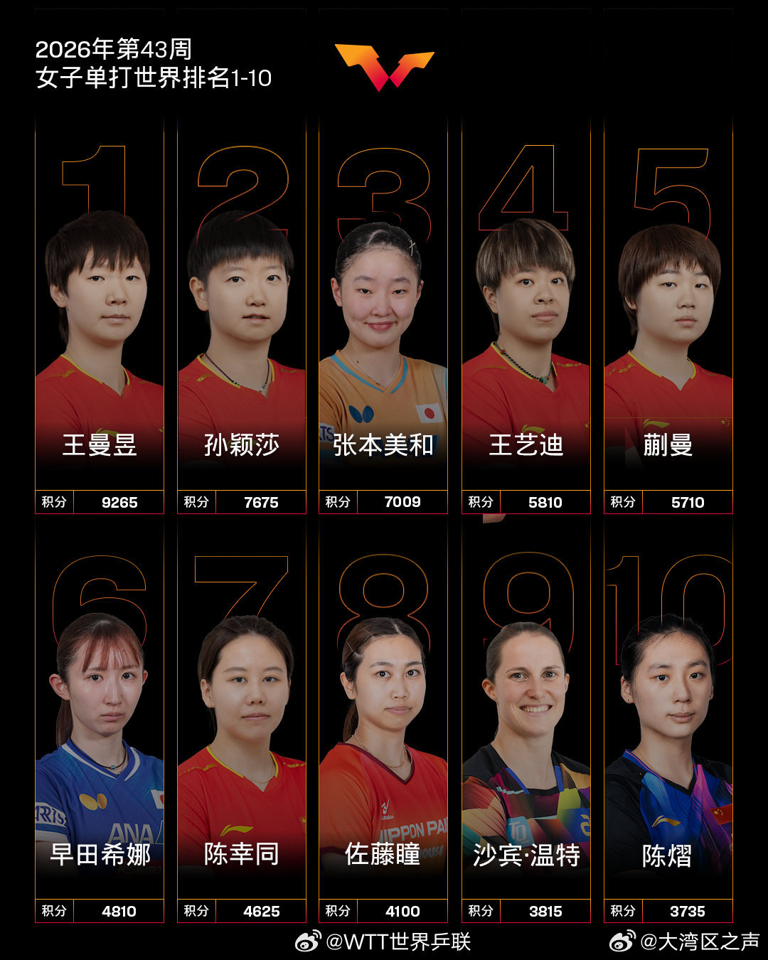 【#孙颖莎世排第2#】 今日（19日），公布国际乒联2026年第43周世界排名。

男子单打，中国队球员王楚钦位列第五，林诗栋位列第九。

女子单打，中国队球员王曼昱、孙颖莎位列前二，王艺迪位列第四，蒯曼位列第五，陈幸同位列第七，陈熠位列第十。#王曼昱拟记大功# ​