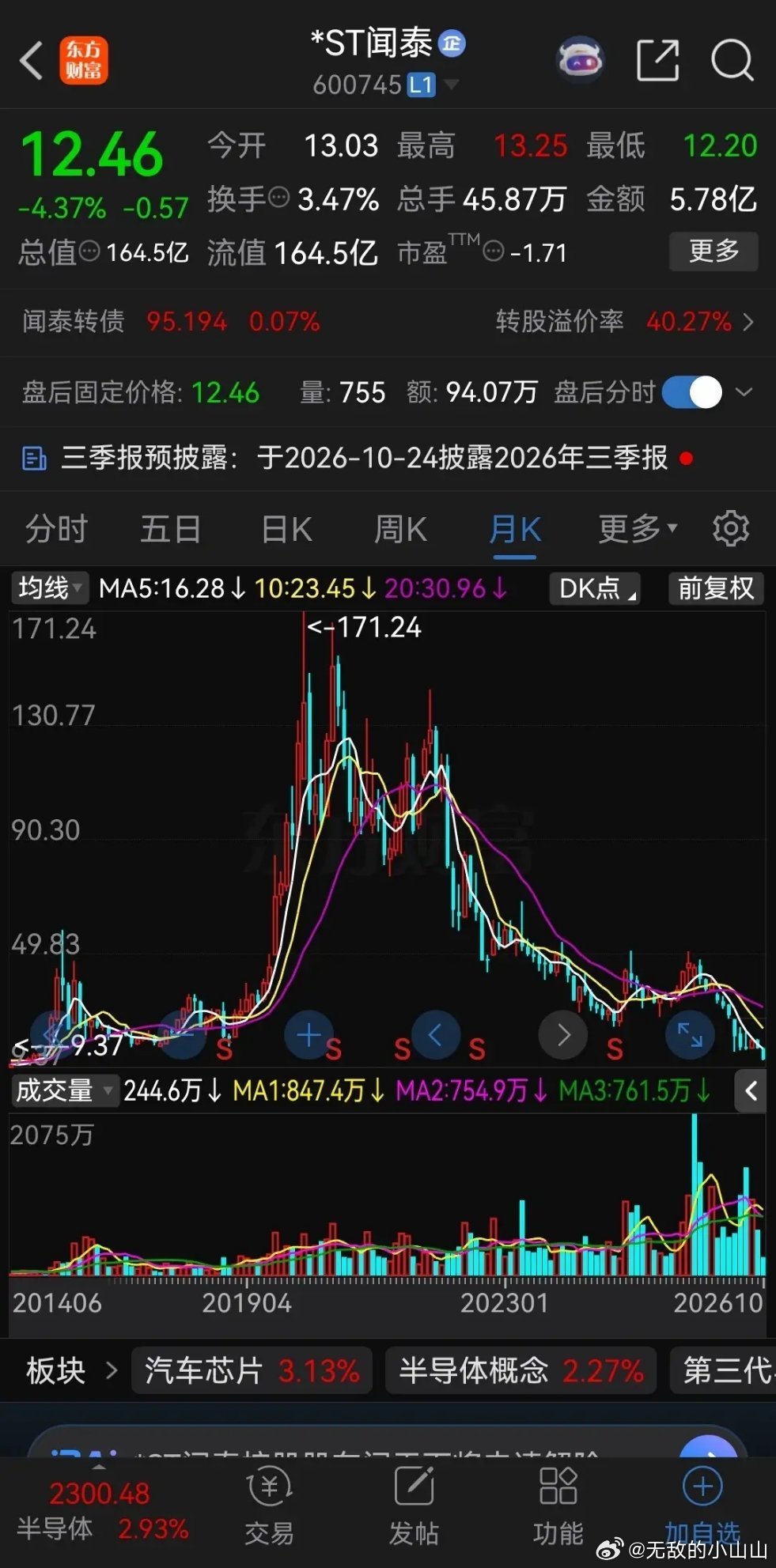 这轮牛市icon中最惨的科技股icon，非闻泰科技icon莫属！

毫无疑问，这轮牛市是科技股的盛宴，凡是和科技股沾边的都鸡犬升天了，涨几倍，十几倍，甚至几十倍的遍地都是。但作为曾经的半导体龙头icon，白马股icon的闻泰科技，不但没有涨，还持续暴跌。

今天闻泰科技再次大跌创新低，盘中最低跌到了12.2 ​