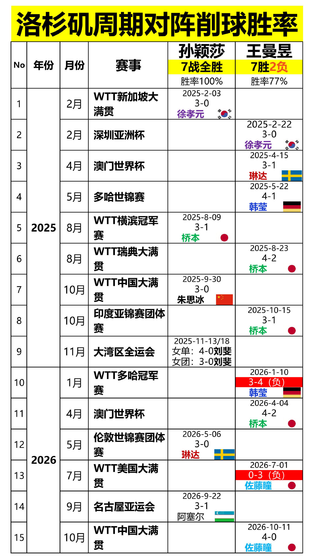 洛杉矶周期对阵削球胜率
孙颖莎7战全胜，王曼昱7胜2负 ​