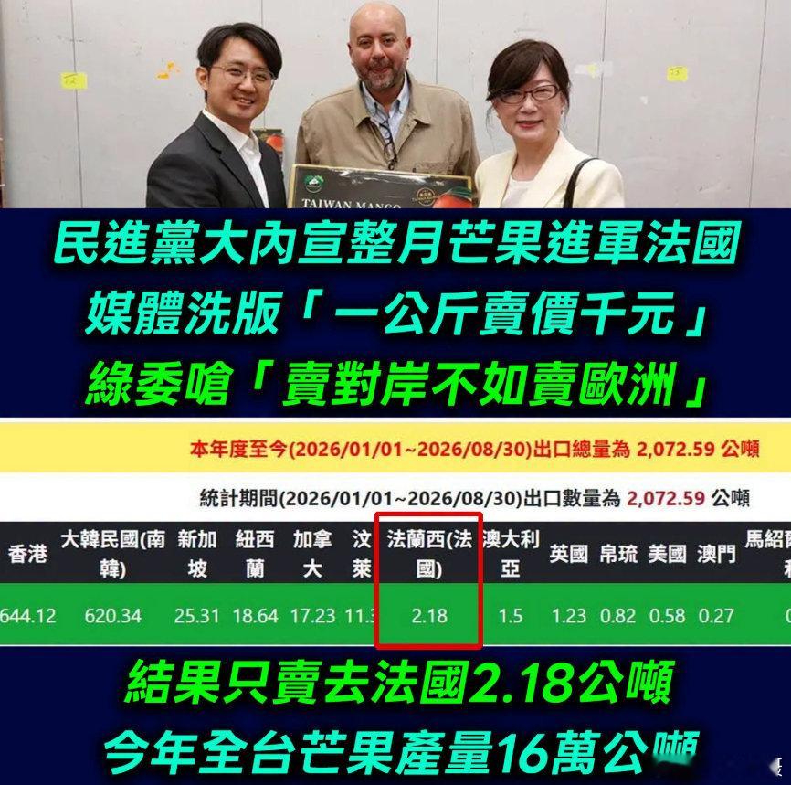笑死！🐸诈骗团伙大内宣一整月“芒果进军法国走向欧洲”，现在芒果季结束了，结果只卖去法国2.18吨！占今年台湾芒果产量的0.000013%！太了不起了！[哈哈]
补充：🐸除了造谣就是骗。
#中国台湾省##黄媒不会说的真相# ​