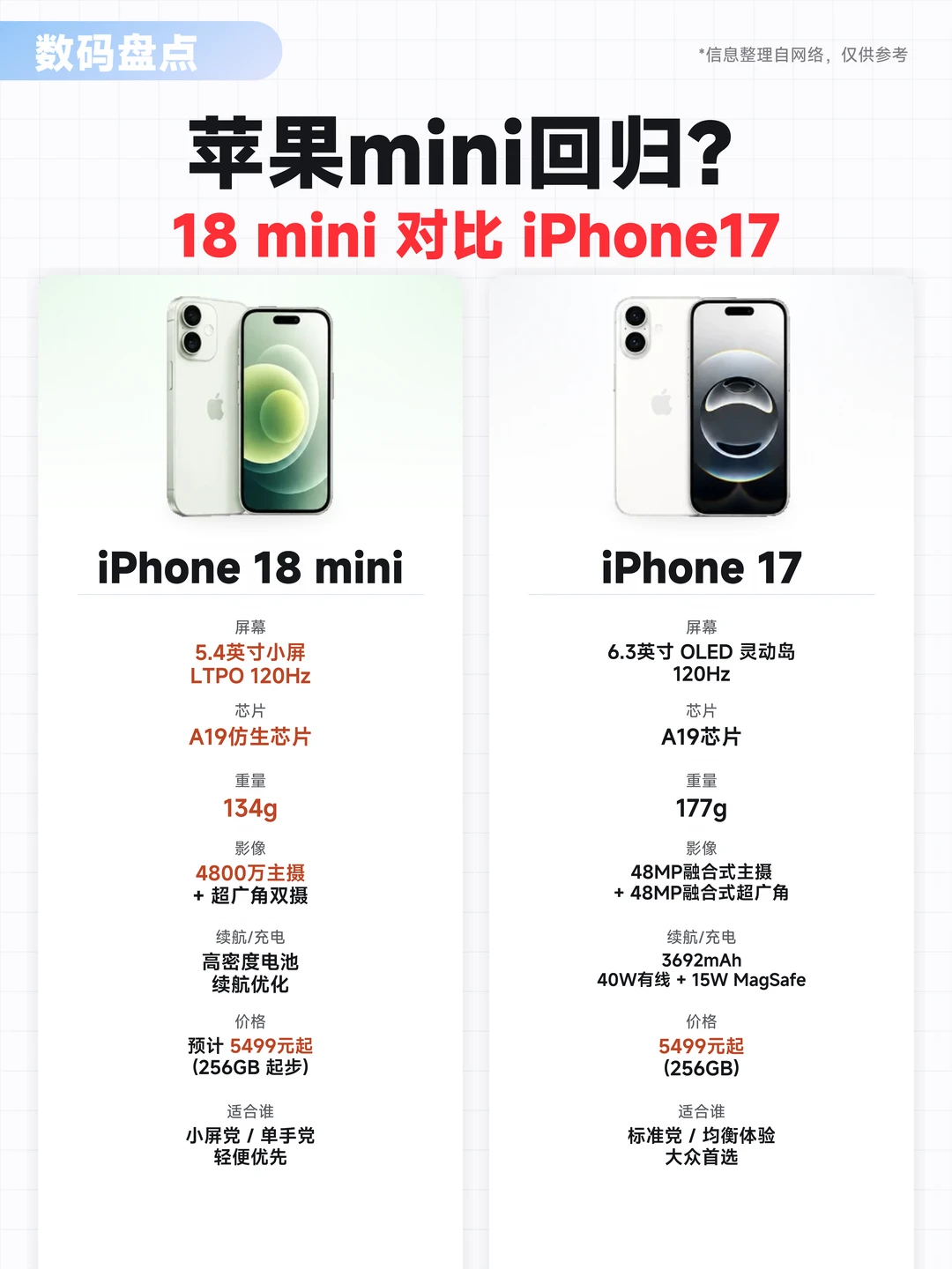 苹果mini回归？小屏党终于等到了