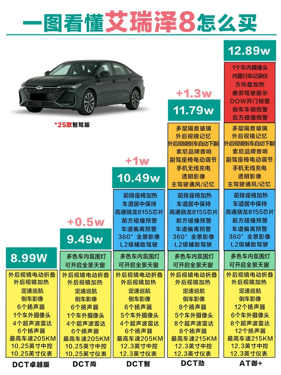 别乱买！一图看懂艾瑞泽8怎么选🔥