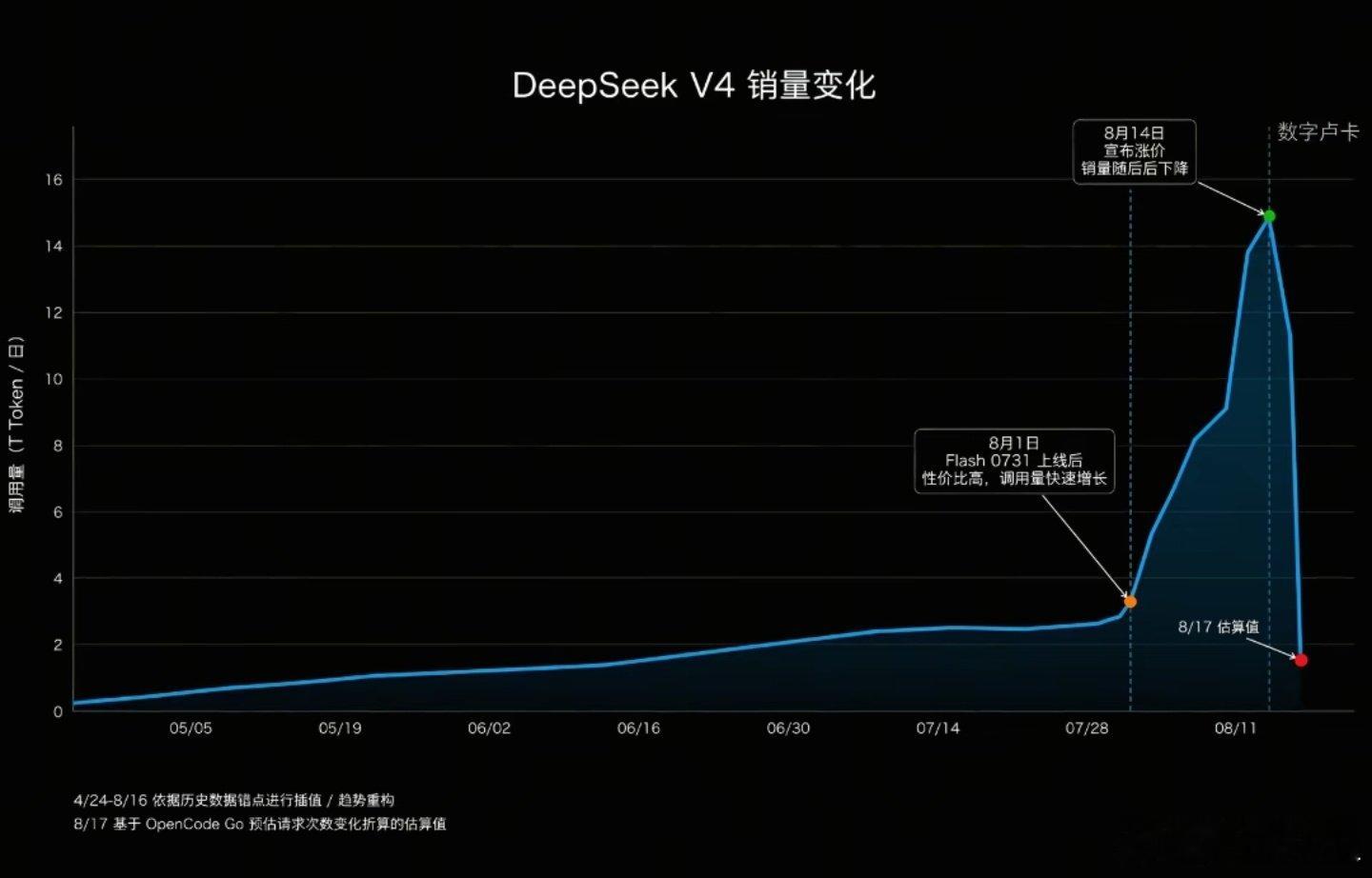 外部数据，因为大幅涨价，deepseek调用量暴跌！ ​