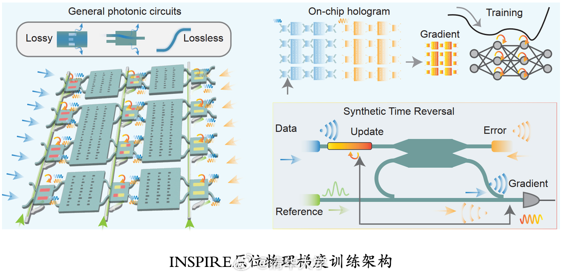 【清华团队提出物理梯度训练架构实现光子芯片原位学习】光子计算凭借高速传播、天然并行和低能耗潜力，为突破人工智能算力与能效瓶颈提供了重要技术路径。然而，光子芯片的训练仍普遍依赖离线数字建模，实际器件不可避免地受到制造偏差、损耗和复杂光场传播的影响，使数字模型难以完全反映芯片的真实物 ​