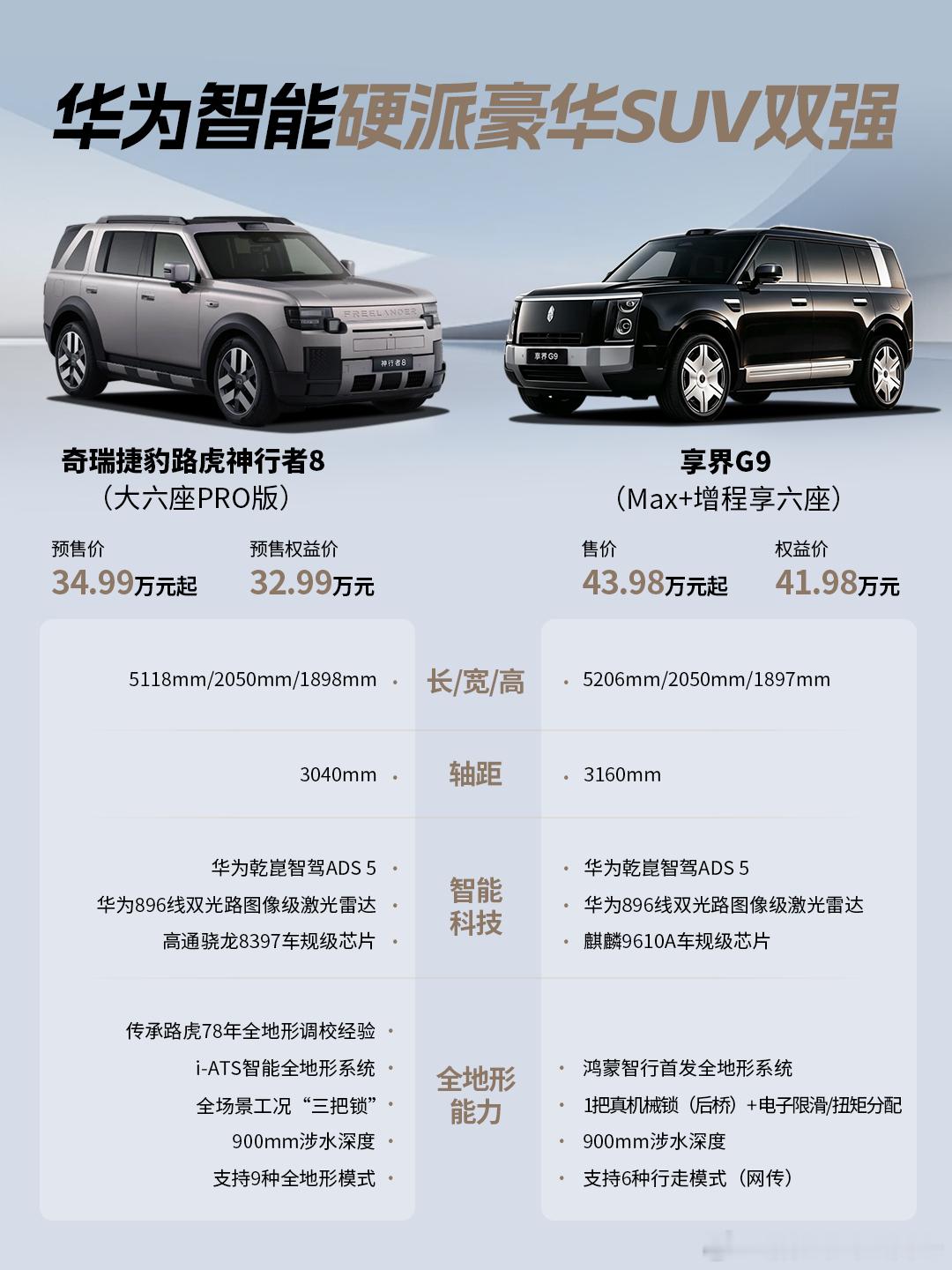 华为智能硬派豪华SUV双强

如今买硬派方盒子，光有越野底子不够，智能科技也得跟得上
奇瑞捷豹路虎神行者8和享界G9，恰恰把这两样都拿捏到位了👍

🚗奇瑞捷豹路虎神行者8已于8月14日开启预售
大六座PRO版预售价34.99万元起，
叠加预售权益（意向金权益5000+增换购权益至高1万5）
PRO版预售权益价可 ​
