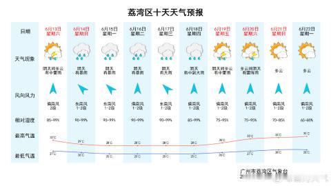 【荔湾天气预报】预计我区今天夜间到明天白天阴天间多云，有中雷雨，26～...