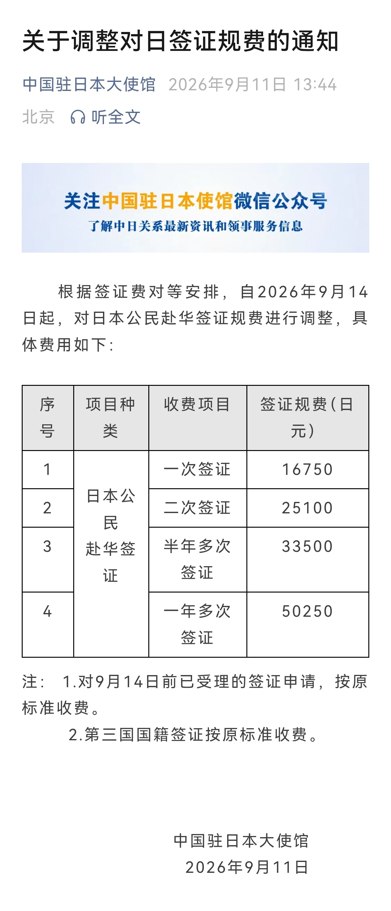 中国驻日大使馆发文，从2026年9月14号起，大幅上调日本公民赴华签证规费。其中：

一次签证规费从2250日元(约97元人民币)上调至16750日元(约729元人民币)；

二次签证规费从3750日元上调至25100日元；

半年多次签证规费从4500日元上调至33500日元；

一年多次签证规费从7500日元上调至50250日元。 ​