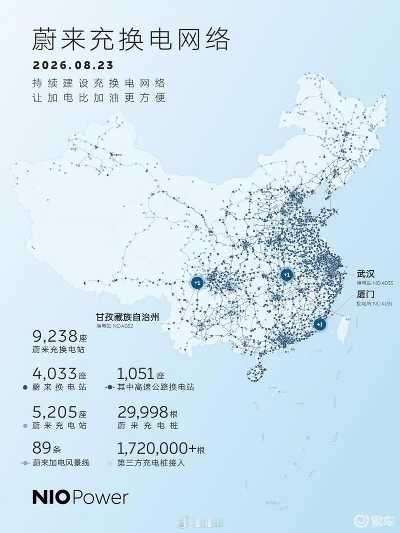 #汽车情报局#【蔚来上线三座新换电站 全国已累计建成9238座充换电站】8月23日，蔚来官方宣布上线三座全新换电站，分别为厦门集美杏林万达广场换电站、甘孜县格萨尔王城换电站和武汉盘龙城巢立方换电站。
截至8月23日，蔚来全国建成9238座充换电站，其中换电站4033座，充电站5205座、充电桩29998根，累 ​