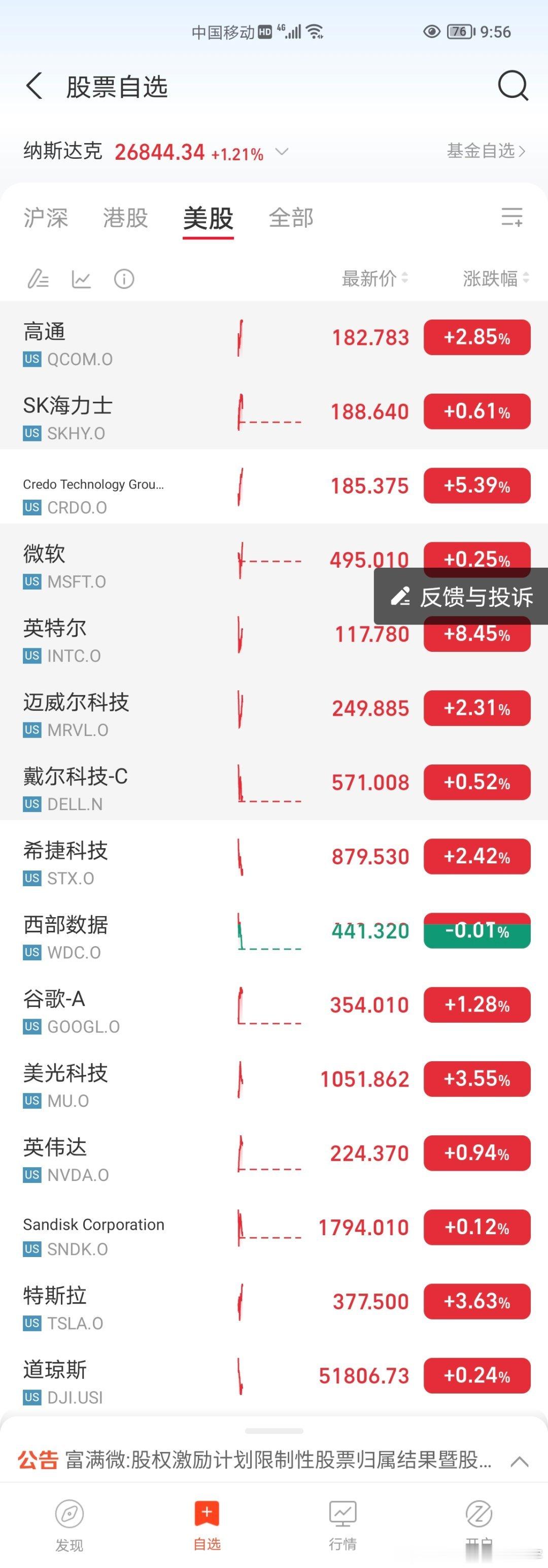 纳斯达克指数，再涨一点，可就历史新高了[摊手] ​