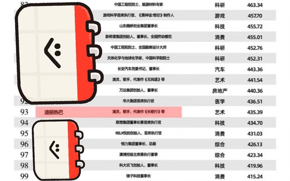 迪丽热巴上榜2025中国品牌人物500强