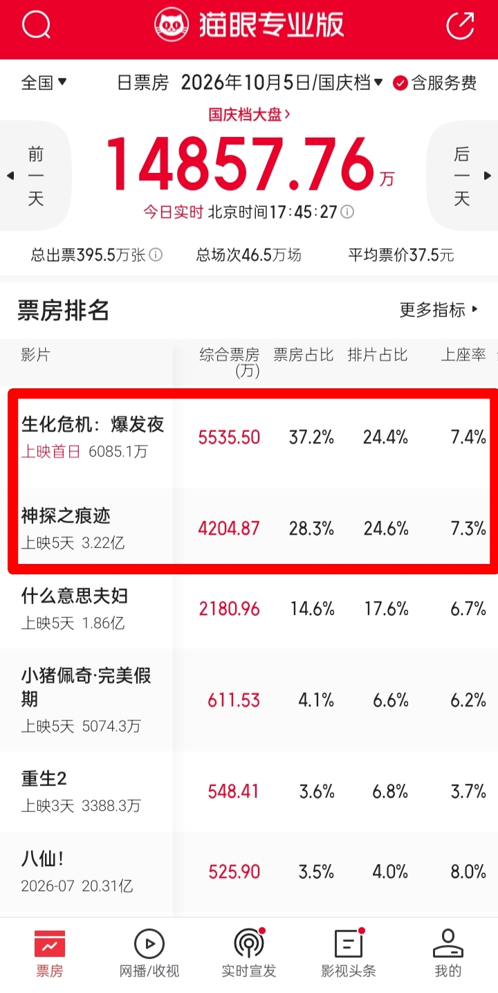 🎦神仙打架！🔥新片《生化危机》首日爆发力惊人，单日破6000万，实时票房5535万强势登顶！👑

但《神探之痕迹》后劲依然凶猛，上映5天累计3.22亿，今日再收4204万紧咬不放。🧐有趣的数据来了：两者排片几乎持平（24.4% vs 24.6%），但票房占比却差了整整近9%！这意味着在同等排片下，《