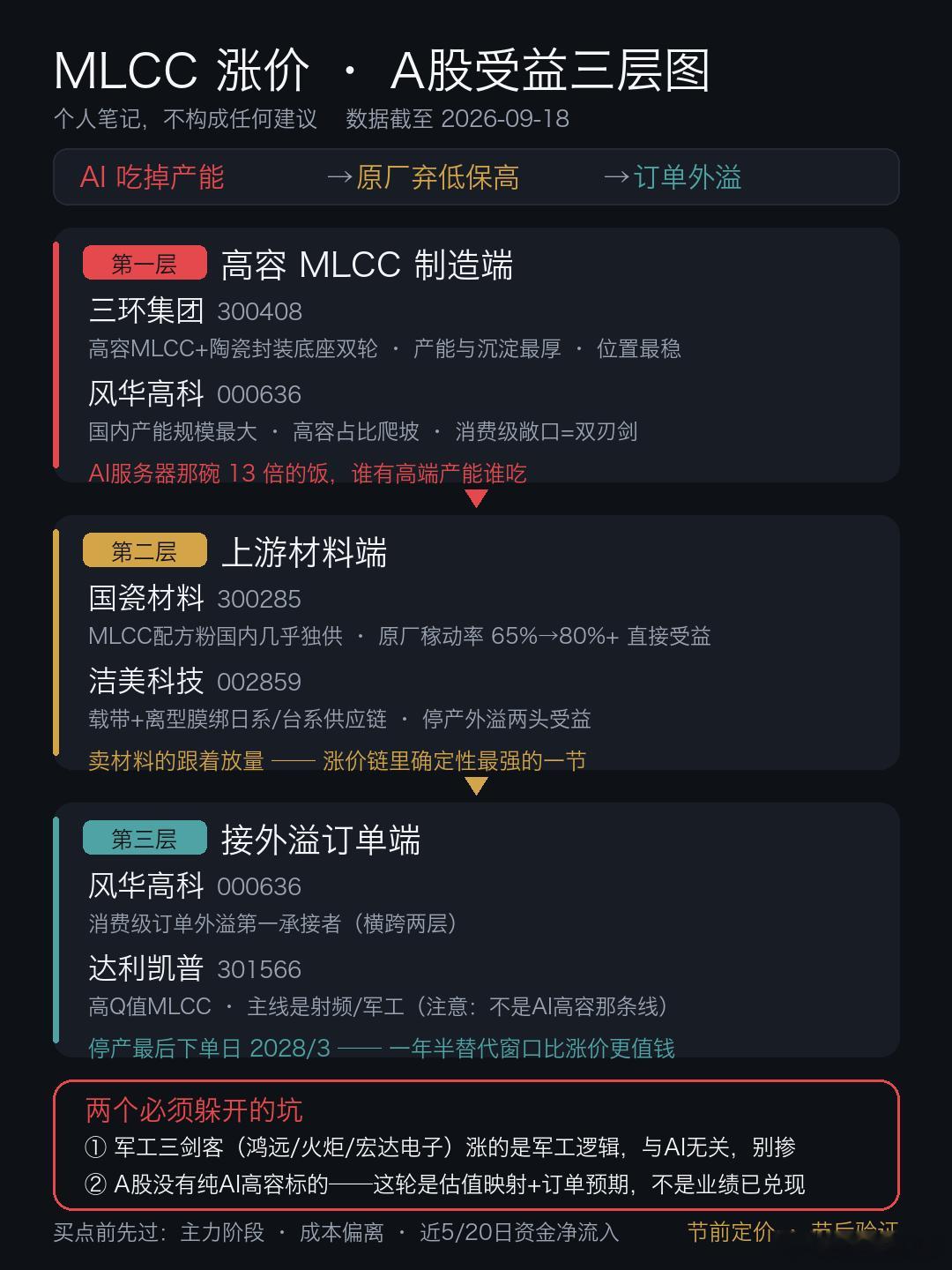 #MLCC紧缺部分型号价格上涨数倍#
MLCC这波涨价，
A股真正受益的就三层：
第一层，
能做高容量的MLCC制造端，
AI服务器那碗13倍的饭，
谁有高端产能谁吃。

第二层，
上游材料端的陶瓷粉体和封装载带，
原厂稼动率从65%拉到80%以上，
卖材料的跟着放量。

第三层，
接得住日系停产外溢订单的国产制造端 ​