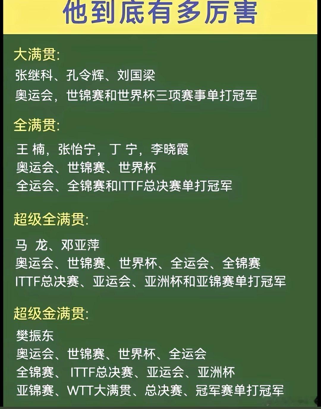 知道他有多厉害吗？

中国乒坛历史以来唯一一个超级金满贯，这样的实力你说他不行？猪都想笑了！[酷][酷][酷]  ​