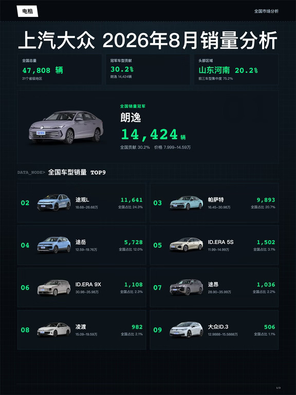 上汽大众 2026年08月全国销量分析