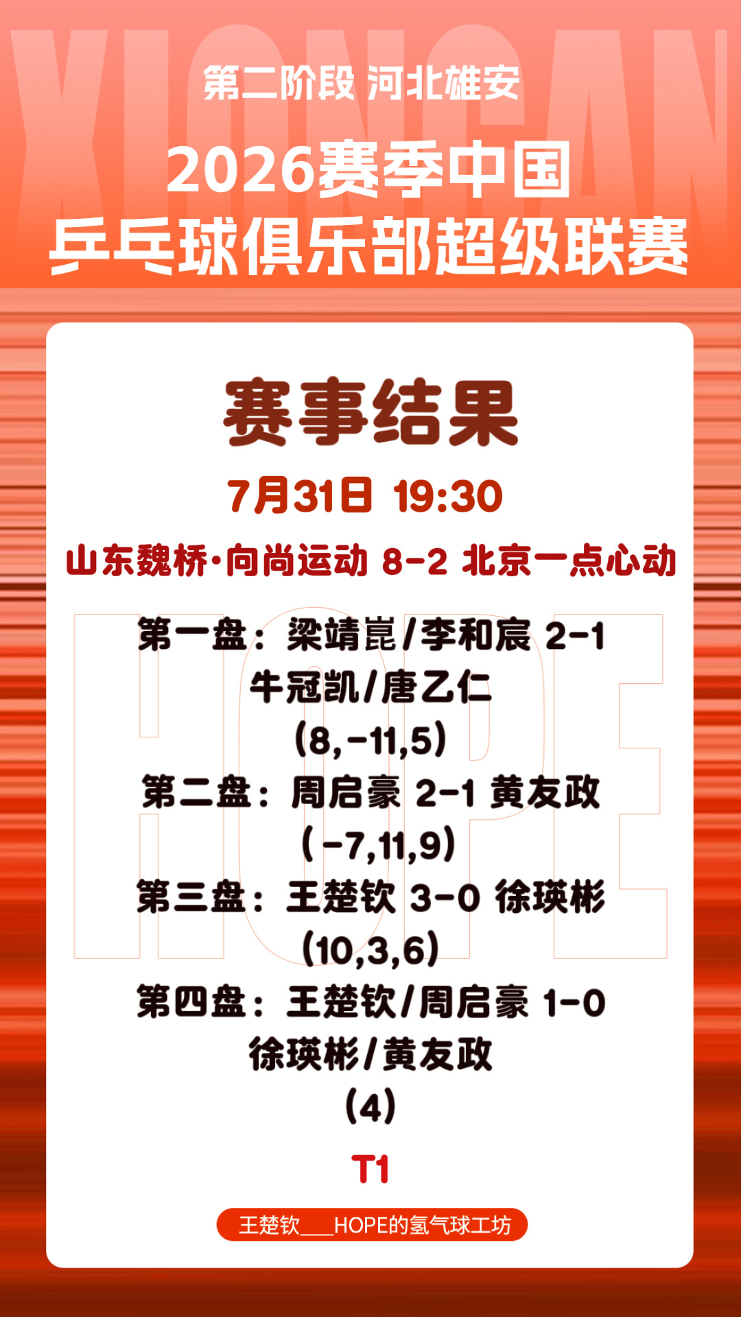  7月31日赛事结果 男团常规赛山东魏桥·向尚运动 8-2 北京一...