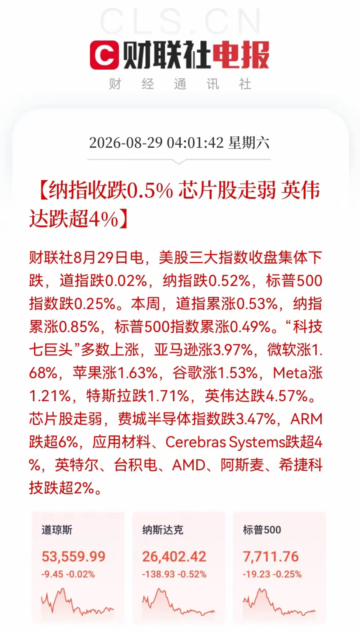 利空突袭，周一股市怎么走？
利空，利空消息来了！
利空消息一：
美股三大股指微跌 ，芯片板块承压，多数下跌，英伟达下跌4%，直接回吐一半涨幅。
中概股较为抗跌。
富时A50指数下跌0.32%。
利空消息二：
美联署释放鹰派信号，9月美联署加息预期升温，贵金属期货直线跳水，黄金白银期货大跌。
美债收益 ​