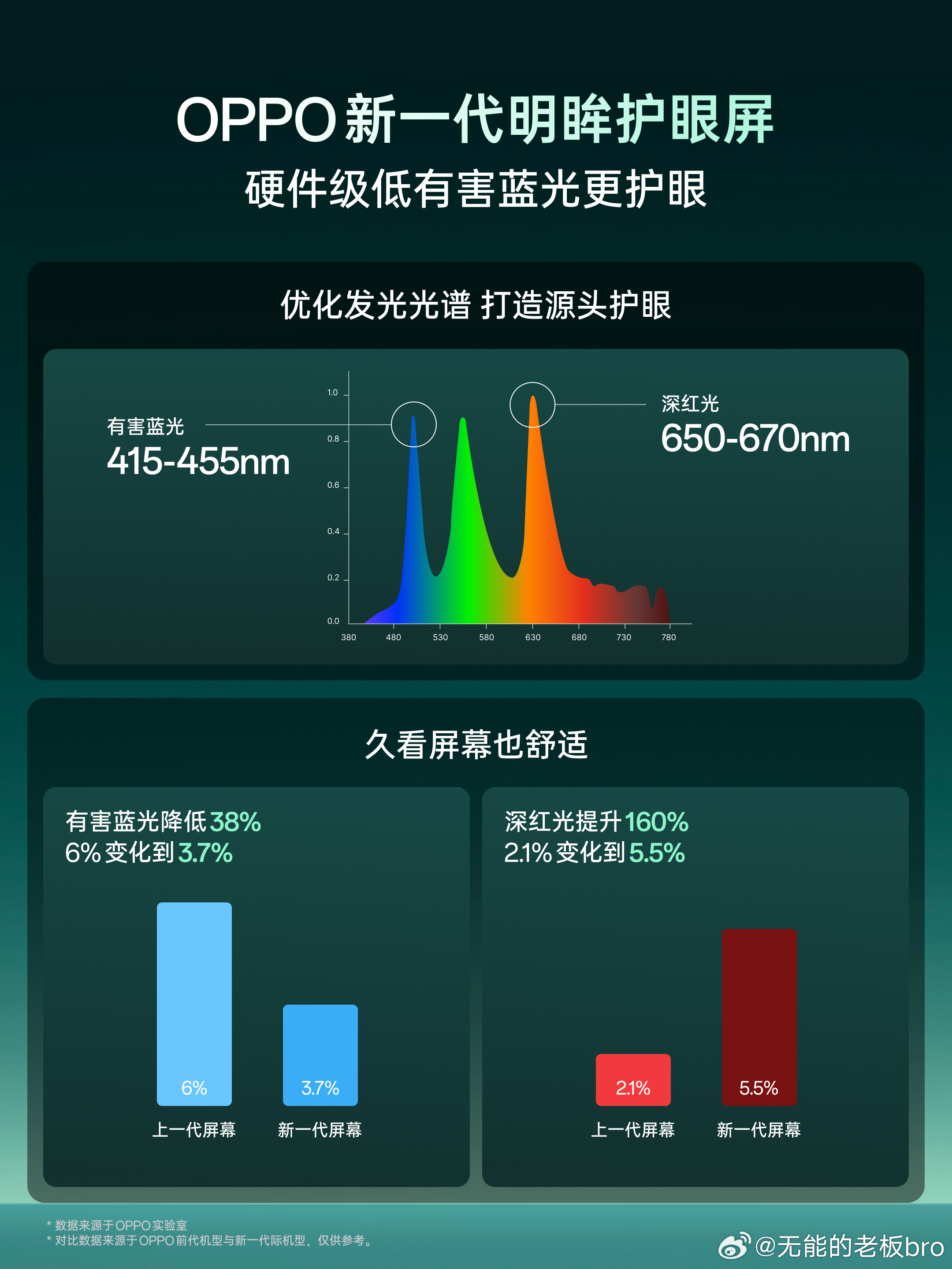 久盯屏幕眼不累？OPPO这波护眼操作有点东西！

新一代「明眸护眼屏」，直接从源头“动刀”——
依托自有双产线，深入光谱底层做优化，硬件级降低有害蓝光，同时拉满有益深红光。

🔬 数据不说谎：
有害蓝光占比 仅 3.7%（行业普遍更高）
有益深红光占比 高达 5.5%（远超常规水平）

不是靠软件滤镜“ ​