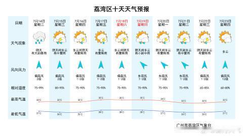 【荔湾天气预报】预计我区今天夜间到明天白天阴天，有大到暴雨，27～33...