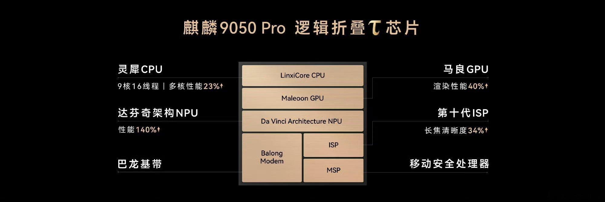 #Mate90全系搭载旗舰韬芯片#Mate90全系标配旗舰韬芯片，创新逻辑折叠设计。Pro Max性能直接提升31%，不管游戏还是多任务，流畅度更进一步，国产芯片实力看得见！#华为Mate90ProMax性能提升31%# ​