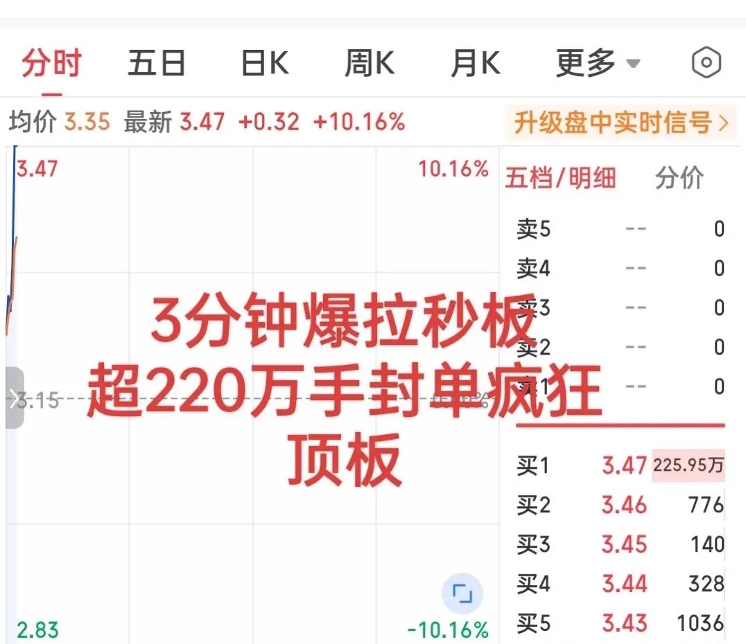 牛气冲天！概念大跌它却3分钟狂拉秒板！超过220万手封单排队顶板，盘中炸板5分钟又再度回封，封单却更大！

我的乖乖，这又是什么情况？今天早盘科技板块大范围调整，储存芯片，CPO，PCB，MLCC全线回调！储存芯片巨头长鑫科技更是一度大跌超9%！

但奇迹发生在这只小票上！早盘不仅小幅高开，开盘后仅3 ​
