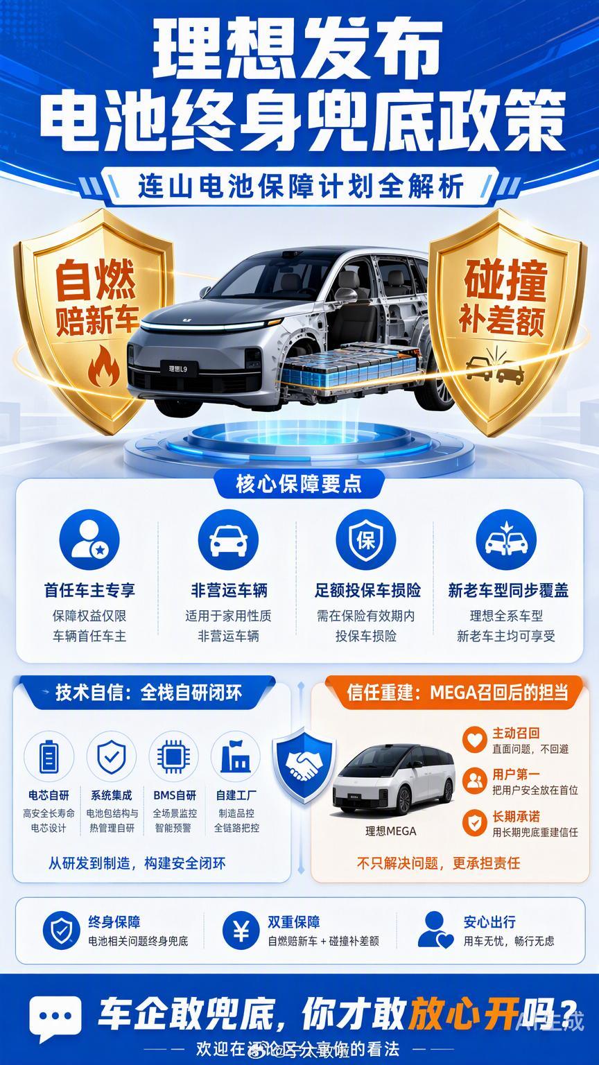 理想汽车这次算是把“安全感”这三个字玩明白了。

昨天Power Day上发布的连山电池保障计划，核心就两点：自研电池要是因为质量问题自燃了，直接赔你辆同等配置的新车；要是因为碰撞或者底盘剐蹭起火了，保险赔完剩下的差额，车企给补上。而且这政策不分新老车主，只要你是首任非营运，按时维保、足额 ​