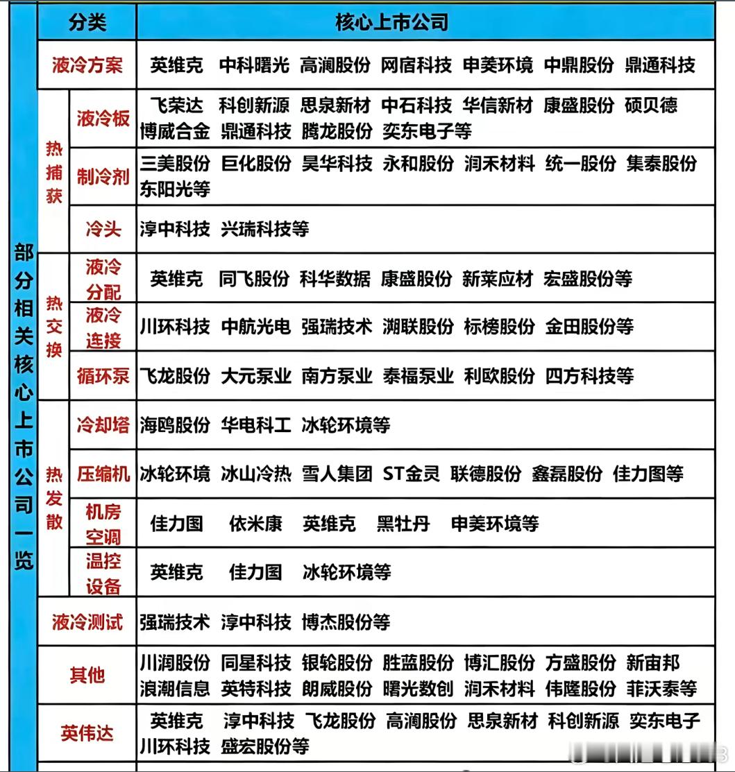 央视财经刚“实锤”：AI热得冒烟，这桶“冷水”泼出了千亿大风口

​今天（8月30日），央视财经一则报道把“液冷”推到了聚光灯下：订单排到12月底，产值翻倍增长，2026年全球智算液冷市场规模剑指千亿元。 这不是小作文，是国家级媒体亲自站台，等于给这个赛道发了“身份证”。

​新闻里几个数字很有 ​