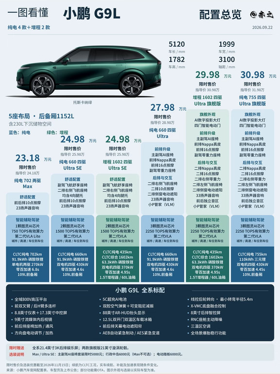 一图看懂小鹏G9L｜23.18万起，G9L这价格真狠