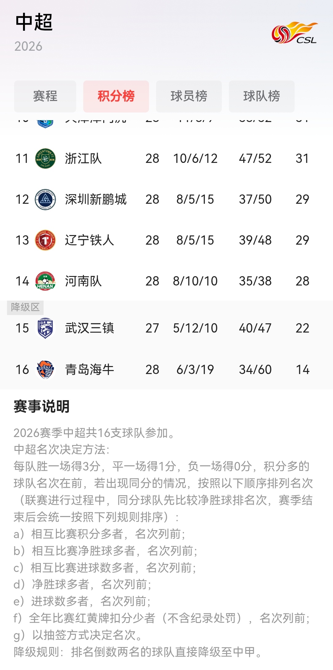 中超保级论
本来最难的天津津门虎，居然成功保级上岸，凭借4连胜，积分已经高达31分，成功保级了。目前来看包括深圳新鹏城12名，一直到武汉三镇15名都有降级危险，最后一个降级名额也锁定在12-15名这4只球队，最危险的就是武汉三镇，积分最低不说，最后三轮面对上海申花、鲁能泰山、云南玉昆，全是联赛前6球