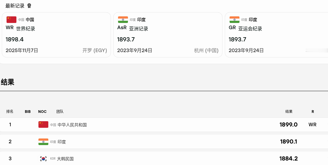 第12金，又破世界纪录，教练有两把刷子。
刚刚，中国队夺得射击男子10米气步枪团体赛金牌，三名选手为张常鸿、马思涵、盛李豪。夺冠成绩是1899.0环，打破世界纪录，原世界纪录为1898.4环，也是中国队在2025年创造的。
这个项目的上届杭州亚运会冠军是印度拿到，亚运会纪录也是印度的。
无独有偶，昨