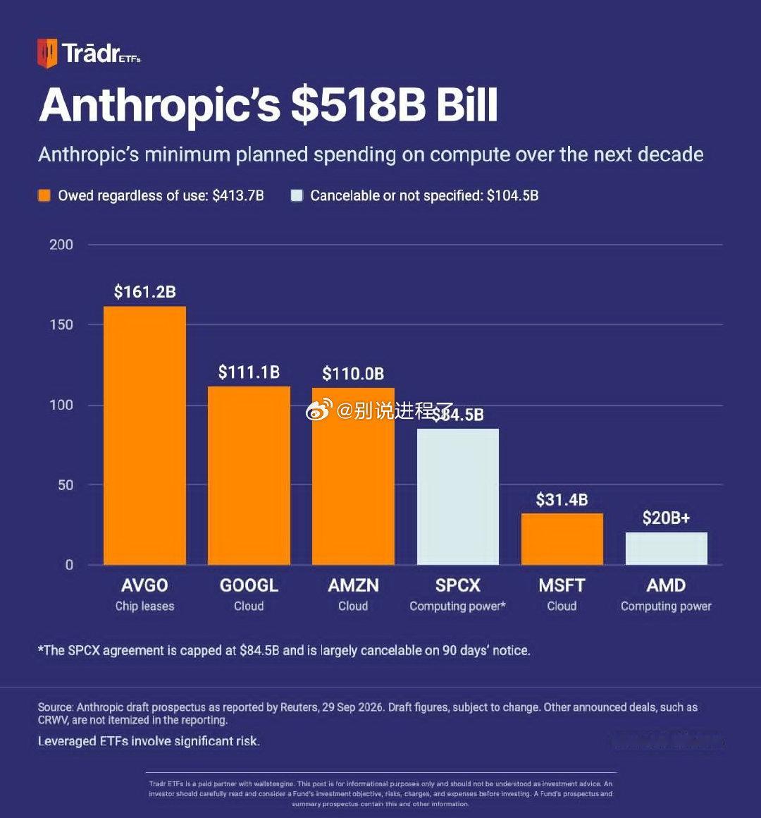 Anthropic 未来十年计划的 5180 亿美元云和计算支出中，约 80% 是不可取消的，或者无论实际使用多少容量都必须支付。 ​