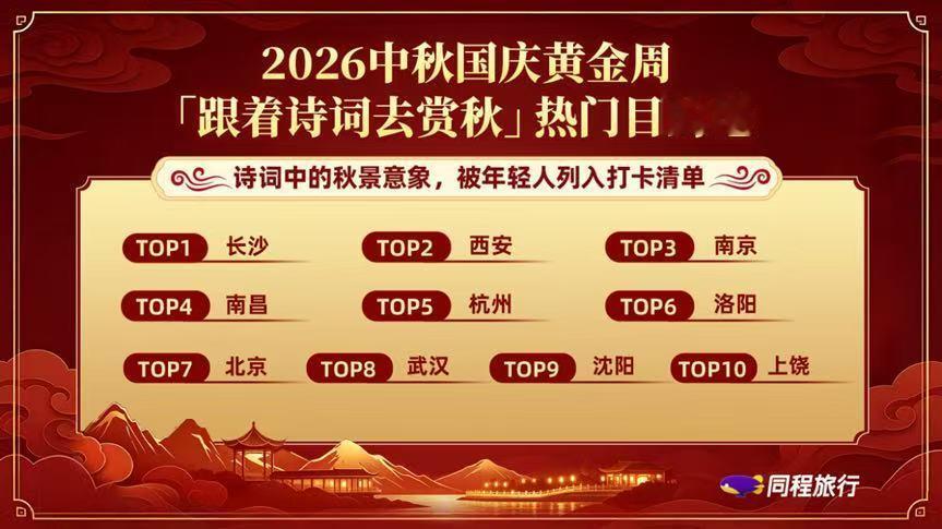 【长沙成为全国赏秋热门目的地TOP1】同程旅行近日发布的预测报告里，长沙在“跟着诗词去赏秋”热门目的地中排名全国第一，酒店预订热度同比涨了58%，领跑一众城市。杜牧一句“停车坐爱枫林晚”，把岳麓山的秋色写了千年，爱晚亭的枫叶还没红透，打卡的人已经排上了队；橘子洲的栾树正值排面，橘洲路上成排夹道，彩色小火车从树下穿行，大桥旁的白色旋转楼梯被两棵栾树环抱，随手一拍都出片；想避开人流，就去巴溪洲，湘江之上的江心小岛，野趣十足，石蒜花海正当时，芦苇荡和“小灯笼”栾树一次解锁，岛上还能露营遛娃。中秋国庆双节同庆，月色和秋色都齐了，不如跟着诗词走一趟，在长沙的江风与枫红里，把秋天过成诗。寻美三湘寻美湖南