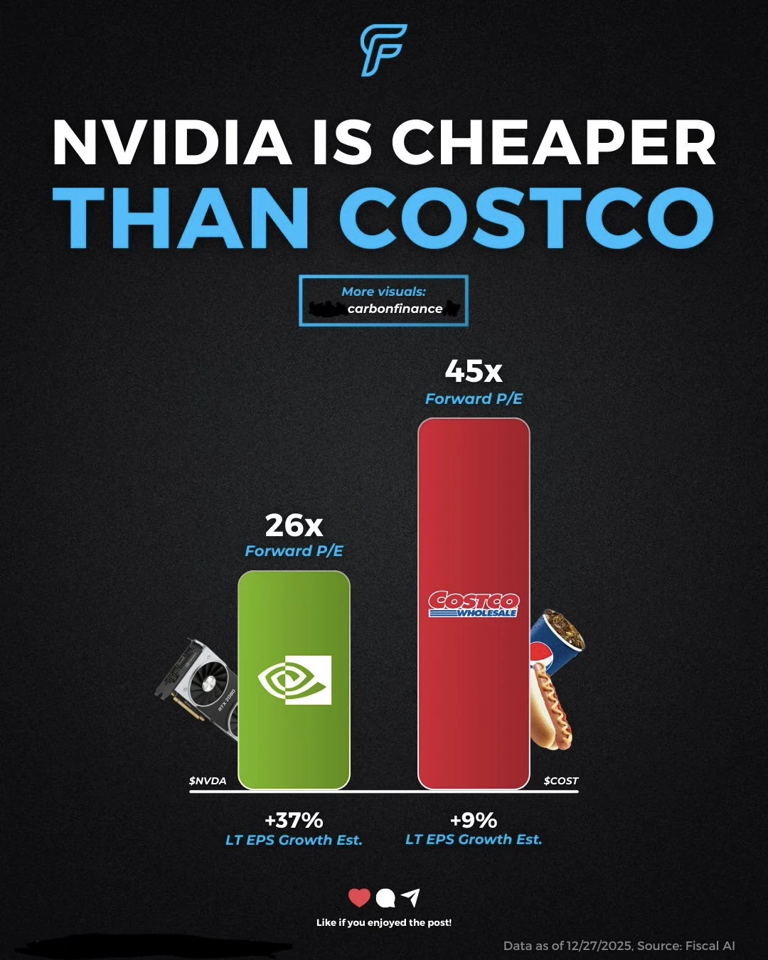 🤯 看似最贵的科技巨头 反而更“便宜”？英伟