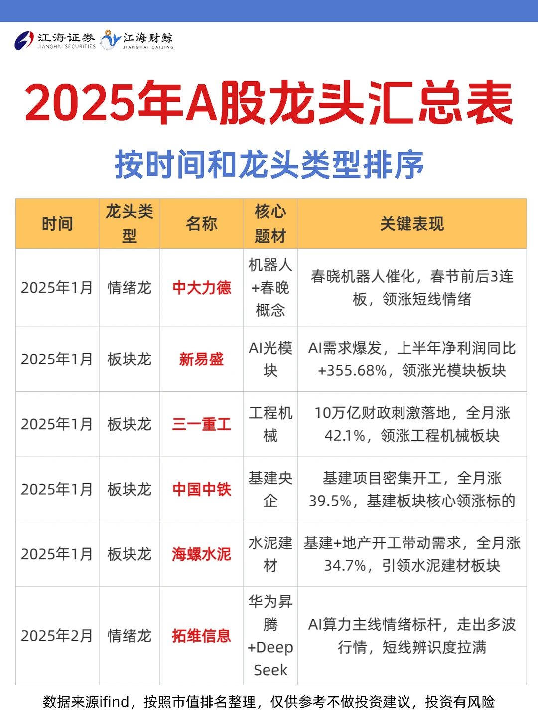 🔥2025年A股龙头汇总表（精华版）