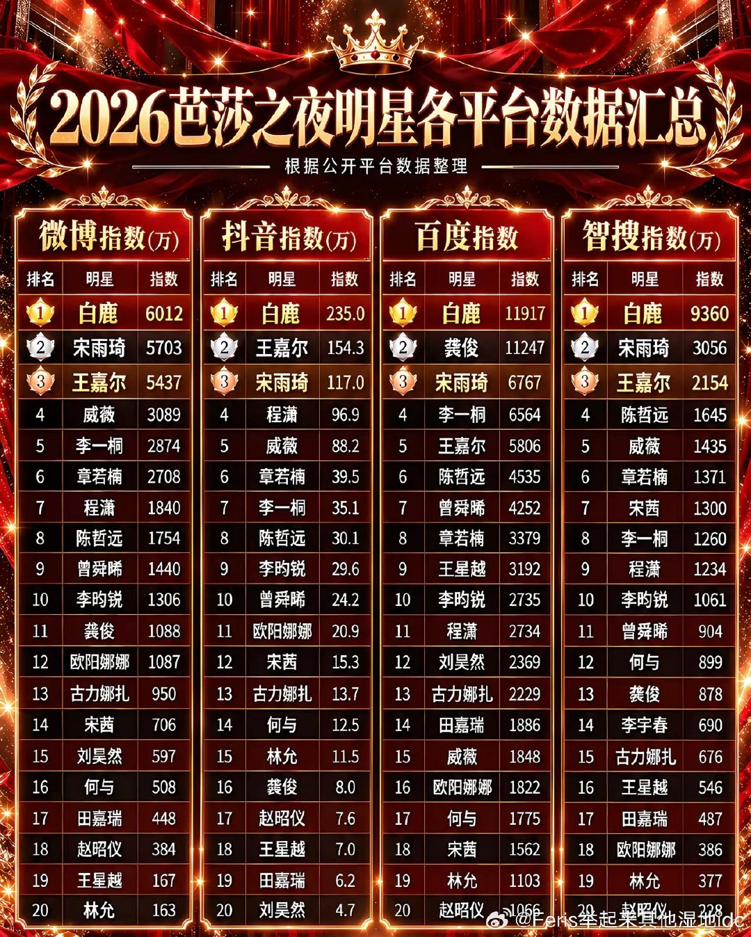 2026芭莎之夜明星各平台数据汇总✨
白鹿拿下各个平台第一 完全领跑 ​