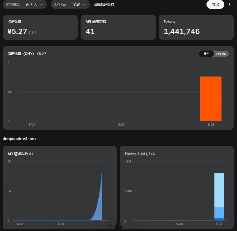 DeepSeek 涨价后第一次用，2句话就花了我5块，真的好贵啊  …[允悲] ​