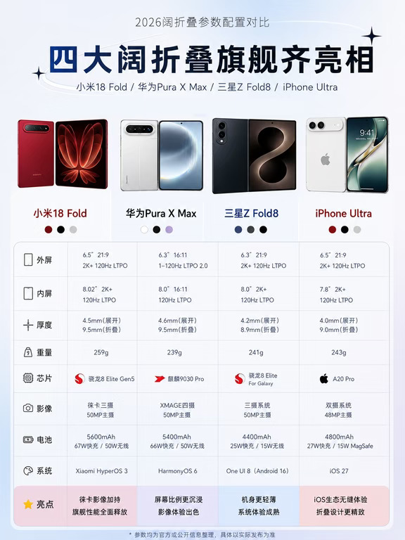 📱四款阔折叠齐亮相 | 最新配置信息汇总