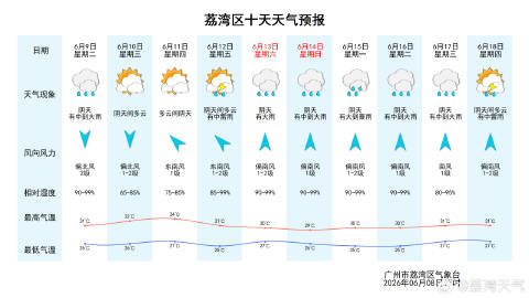 【荔湾天气预报】预计我区今天夜间到明天白天阴天，有中到大雨，26～31...