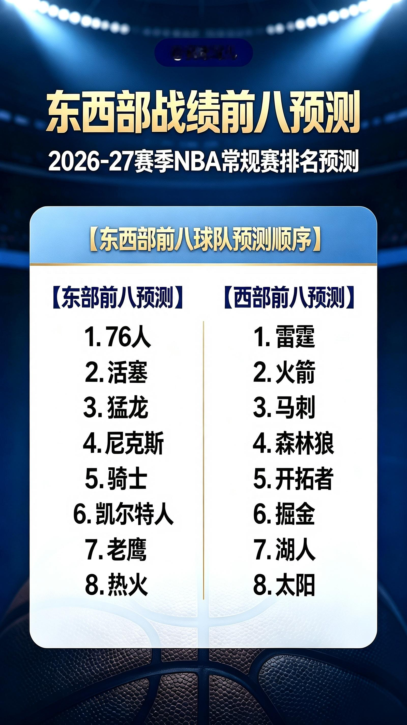 东西部前八预测：76人登顶！火箭西2！东部：76人、活塞、猛龙势如破竹，有望前三！卫冕冠军尼克斯与骑士大概四五！热火目前状态不佳，恐季后赛边缘第八！
西部：雷霆依旧强大，火箭兵强马壮有望第二！马刺一大四小阵容一般，恐掉第三！掘金状态不佳，可能靠后第六！湖人季后赛边缘！
nba预测