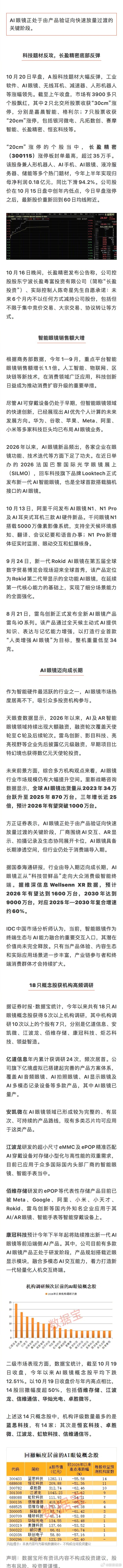 【集人形机器人+AI眼镜+储能于一身，300115底部涨停！AI眼镜潜在市场巨大，#AI眼镜多只概念股超跌# 】#A股科技题材大反弹# 10月20日早盘，A股科技题材大幅反弹，工业软件、AI眼镜、无线耳机、减速器、人形机器人等涨幅领先。截至上午收盘，市场有3900多只个股飘红，其中2只北交所股票收获“30cm”涨停 ​
