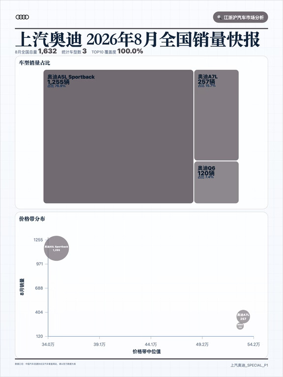上汽奥迪26年8月 销量环比表现一览