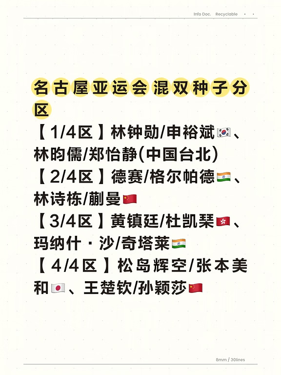 #名古屋亚运会 #混双种子分区
【1/4区】林钟勋/申裕斌🇰🇷、林昀儒/郑怡静(中国台北)
【2/4区】德赛/格尔帕德🇮🇳、林诗栋/蒯曼🇨🇳
【3/4区】黄镇廷/杜凯琹🇭🇰、玛纳什·沙/奇塔莱🇮🇳
【4/4区】松岛辉空/张本美和🇯🇵、#王楚钦 /#孙颖莎🇨🇳 ​​​