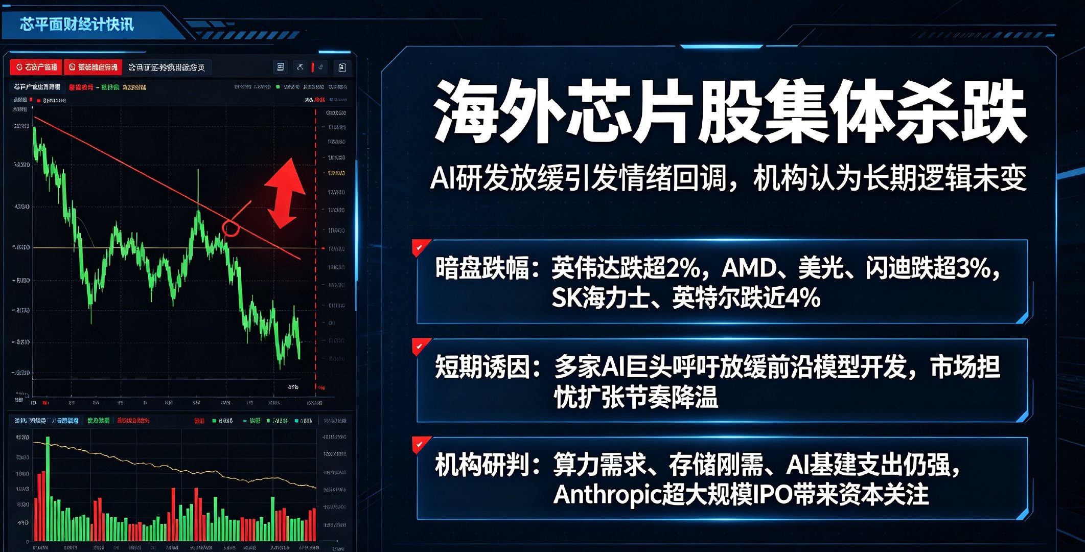 突发跳水！海外芯片集体杀跌，AI放缓只是假象，行情逻辑没变

周末美股芯片股突发集体回调，暗盘全线走弱：英伟达跌超2%，AMD、美光、闪迪大跌超3%，SK海力士、英特尔跌幅逼近4%，给周一科技板块开盘带来情绪压力。

本次杀跌导火索，是多家AI巨头高管集体发声，呼吁放缓前沿大模型研发节奏。市场短期 ​