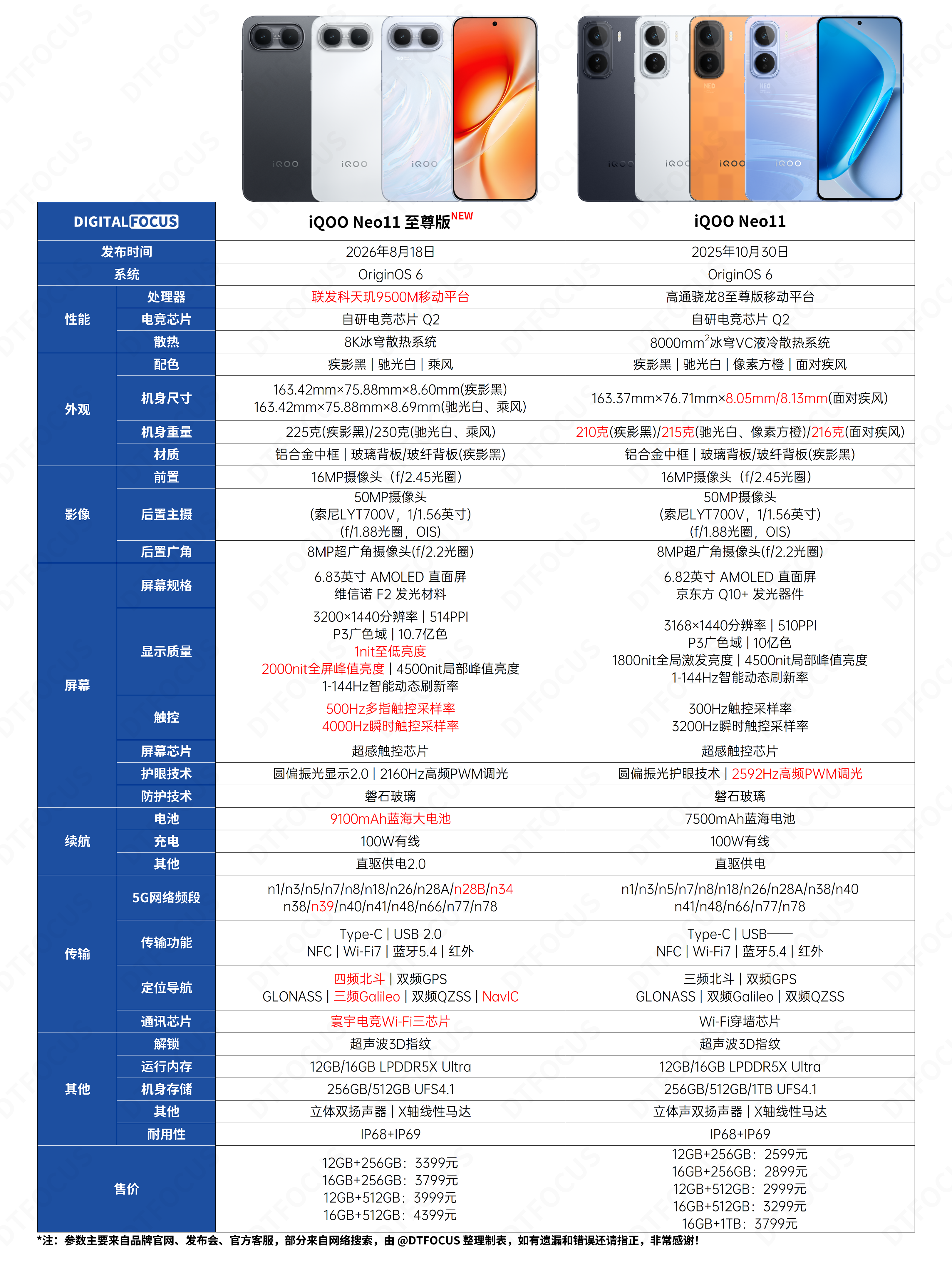 2026年8月18日，iQOO Neo11 至尊版 正式发布，带你一图看懂！相比于iQOO Neo11，新机主要在处理器、屏幕、电池续航、传输通讯等方面进行了提升。#vivo# #iQOO# #iQOO手机# #iQOONeo11至尊版新品发布#