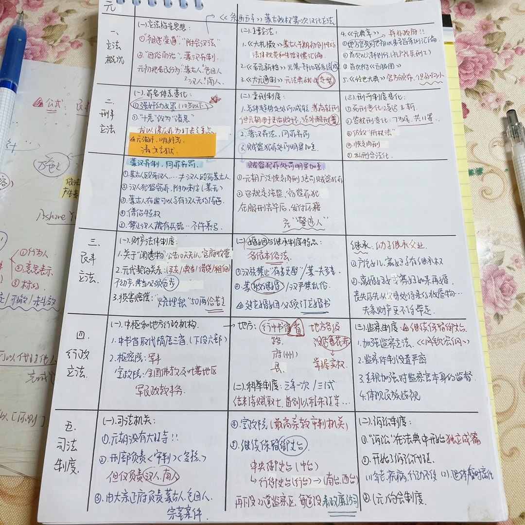 【学习笔记分享】法硕法制史大表格（下）