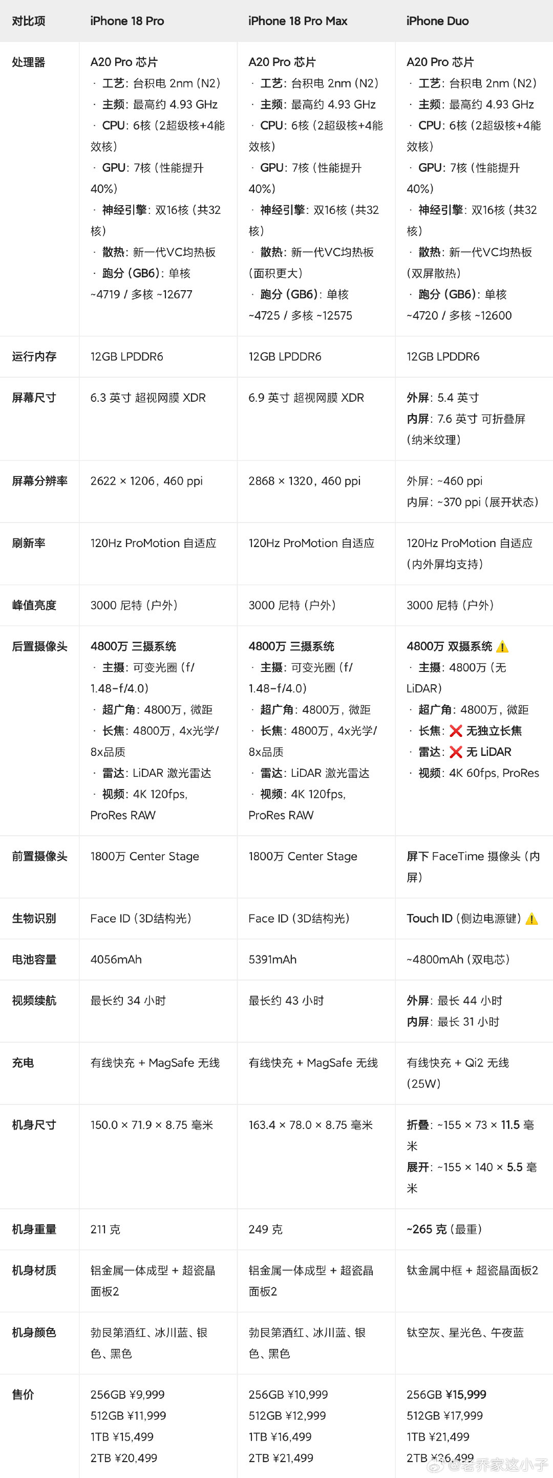 iphone 18 pro系列和duo 详细参数对比一下，
如下图： ​